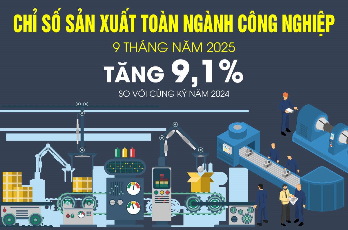 Chỉ số sản xuất công nghiệp tăng 9,1% trong 9 tháng năm 2025